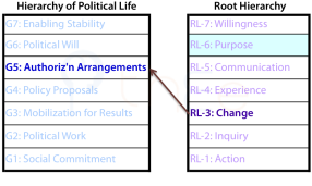 Relationship between the 5th grouping, authorization arrangements, in the hierarchy of political life in a society and Change, 3rd level in the Root Hierarchy.